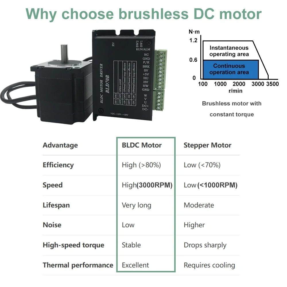 Kit de Driver de Motor Brushle - Nema23 Stepper avaliação e preço